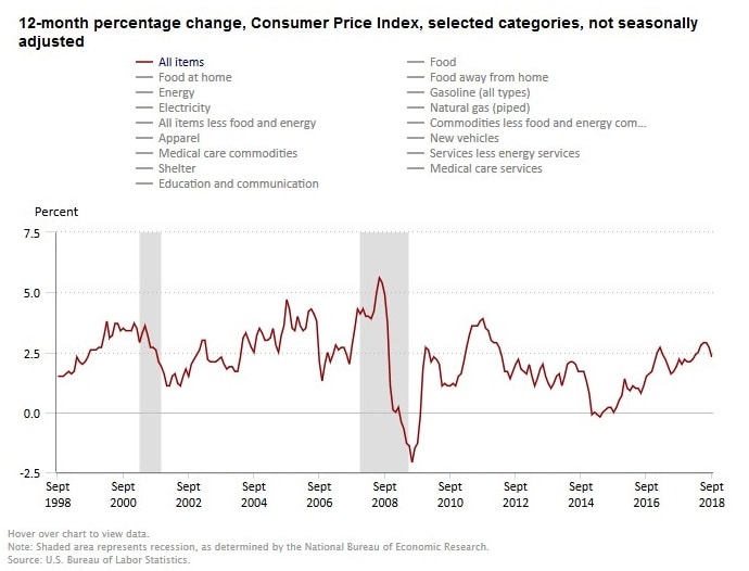 Consumerrelated indicators