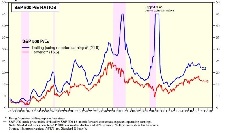 Price-to-sales (P/S) Ratio For The S&P 500 Index